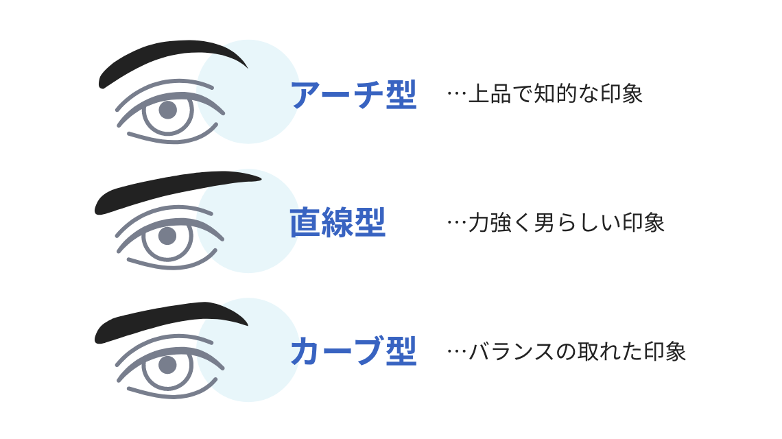 アーチ型・・・上品で知的な印象 直線型・・・力強く男らしい印象 カーブ型・・・バランスの取れた印象