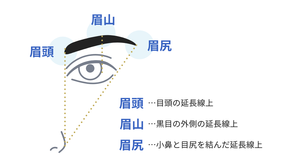 眉頭・・・目頭の延長線上 眉山・・・黒目の外側の延長線上 眉尻・・・小鼻と目尻を結んだ延長線上